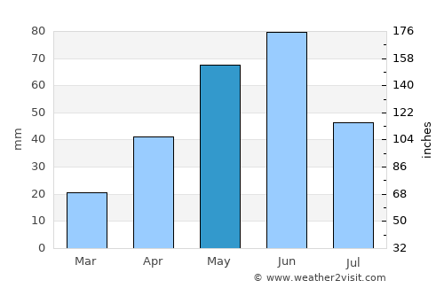 Brownsville average rain in May