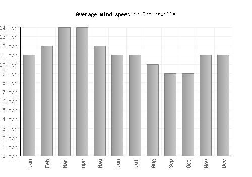 Brownsville average winspeed by month (mph)