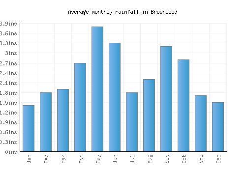Brownwood monthly rainfall chart (inches)