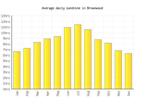 Brownwood average daily sunshine chart
