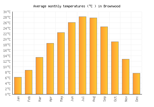 Brownwood average temperature chart (Celsius)