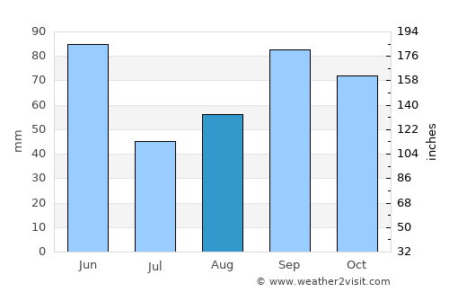Brownwood average rain in August