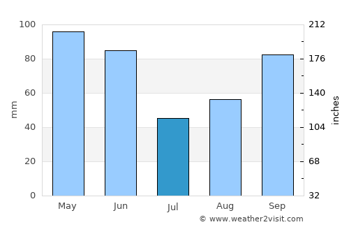 Brownwood average rain in July