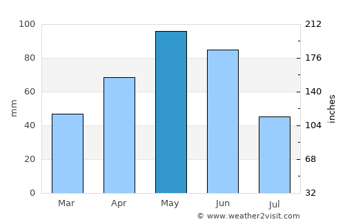 Brownwood average rain in May
