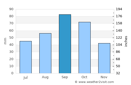 Brownwood average rain in September
