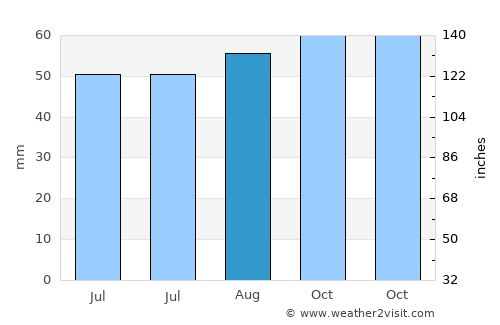 Broxbourne average rain in August