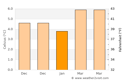 Broxbourne average temperature in January