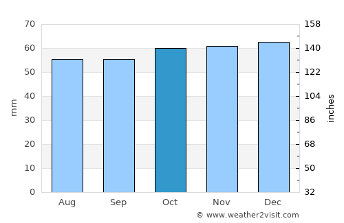 Broxbourne average rain in October