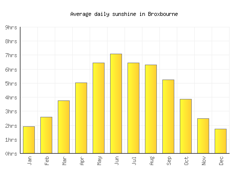 Broxbourne average daily sunshine chart