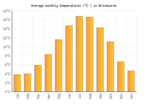 Broxbourne average temperature chart (Celsius)