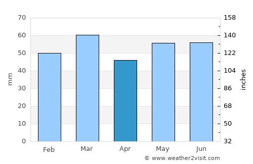 Broxburn average rain in April