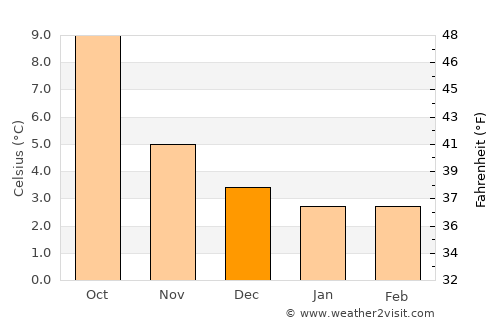 Broxburn average temperature in December