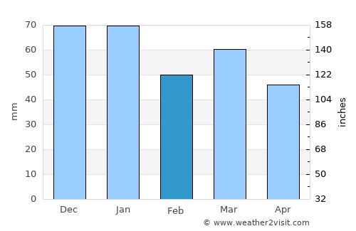 Broxburn average rain in February