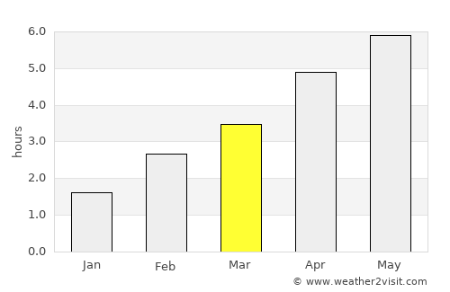 Broxburn average rain in March