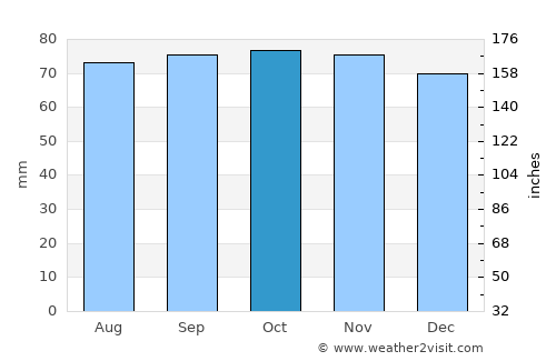 Broxburn average rain in October