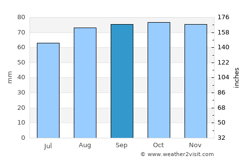 Broxburn average rain in September