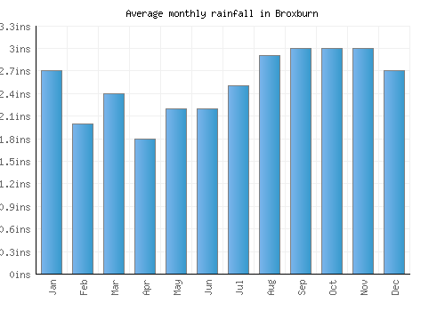Broxburn monthly rainfall chart (inches)