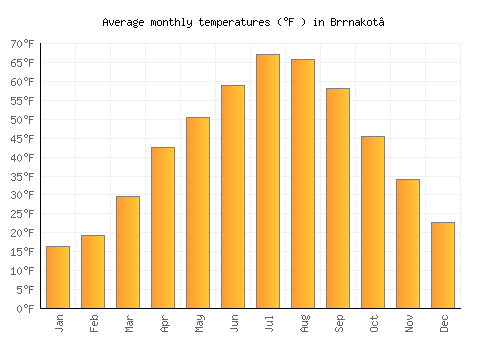 Brrnakot’ average temperature chart (Fahrenheit)