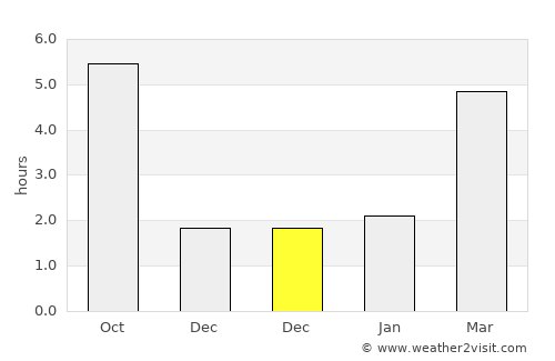 Bršadin average rain in December
