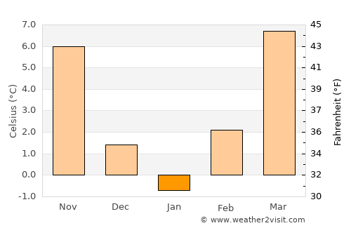 Bršadin average temperature in January