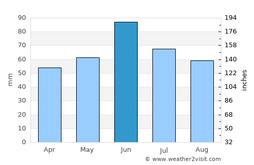 Bršadin average rain in June