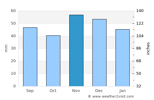 Bršadin average rain in November