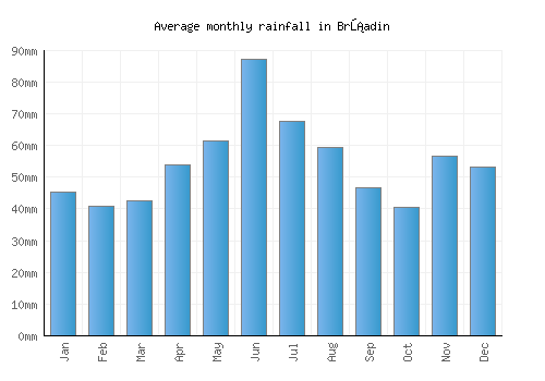 Bršadin monthly rainfall chart (mm)