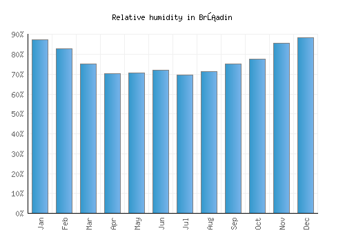 Bršadin relative humidity averages