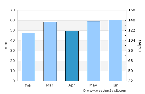 Bruay-la-Buissière average rain in April