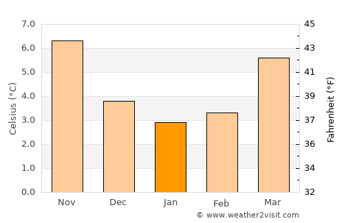 Bruay-la-Buissière average temperature in January