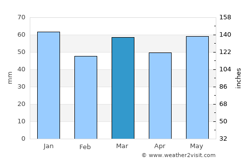 Bruay-la-Buissière average rain in March