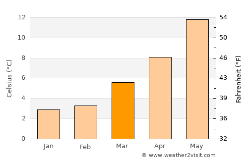 Bruay-la-Buissière average temperature in March