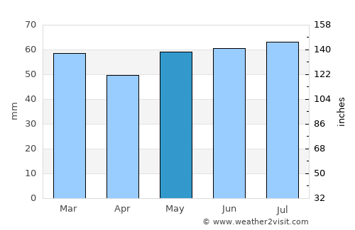 Bruay-la-Buissière average rain in May