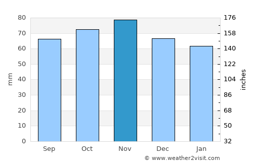 Bruay-la-Buissière average rain in November