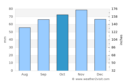 Bruay-la-Buissière average rain in October