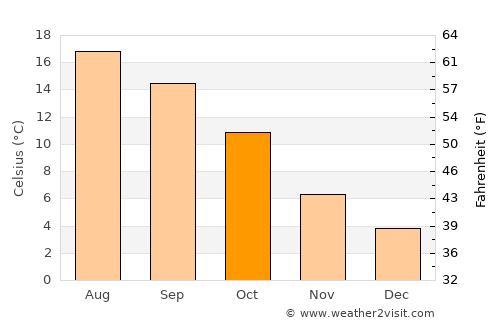Bruay-la-Buissière average temperature in October