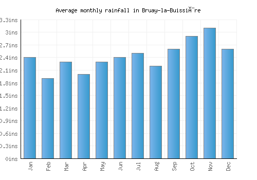 Bruay-la-Buissière monthly rainfall chart (inches)