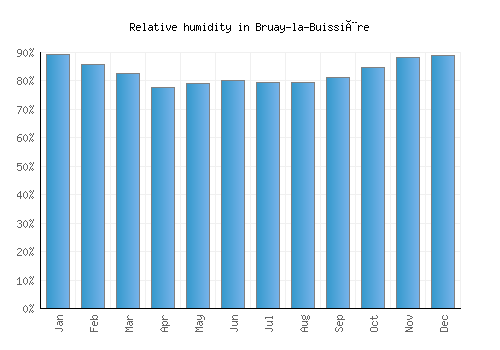 Bruay-la-Buissière relative humidity averages