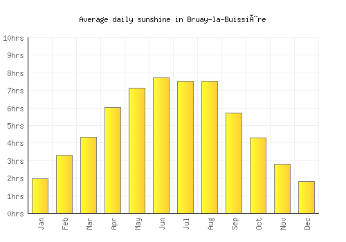 Bruay-la-Buissière average daily sunshine chart