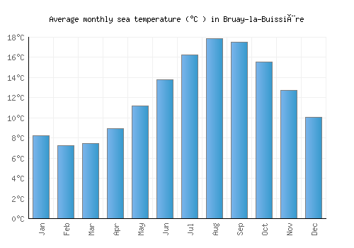 Bruay-la-Buissière average sea temperature chart (Celsius)