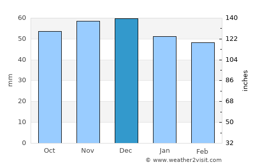 Bruchsal average rain in December