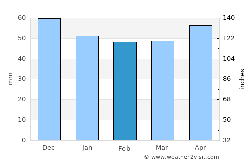 Bruchsal average rain in February