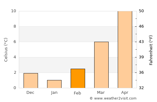 Bruchsal average temperature in February