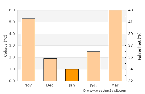 Bruchsal average temperature in January