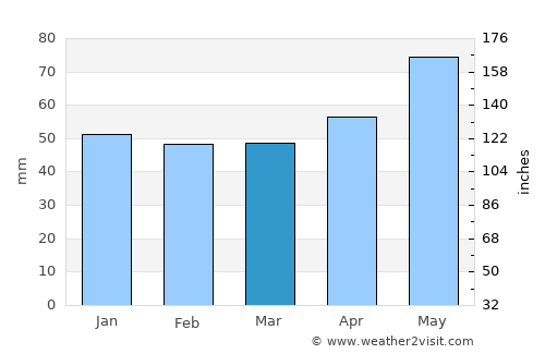 Bruchsal average rain in March