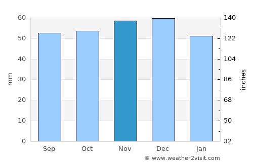 Bruchsal average rain in November