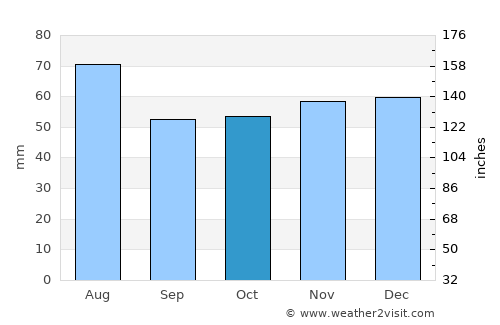 Bruchsal average rain in October