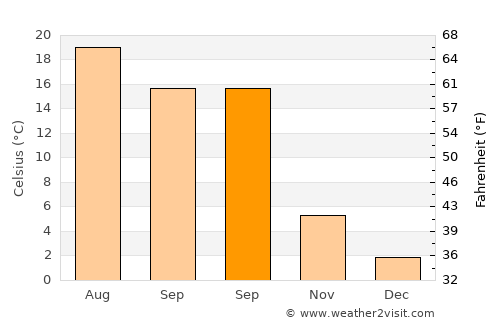 Bruchsal average temperature in September
