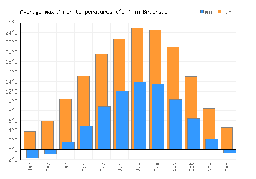 Bruchsal average minimum / maximum temperatures (Celsius)