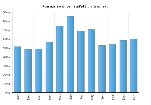 Bruchsal monthly rainfall chart (mm)